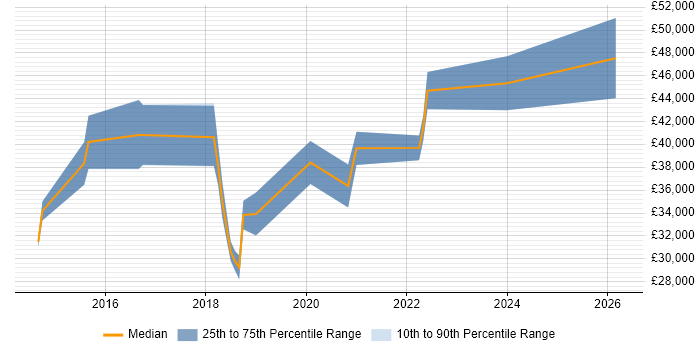 Salary distribution trend for Digital Analyst job vacancies in the North East