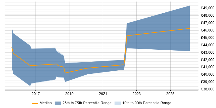 Salary distribution trend for Digital Business Analyst job vacancies in the North East