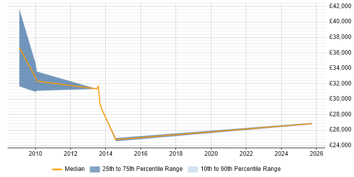 Salary distribution trend for Digital Executive job vacancies in the North East