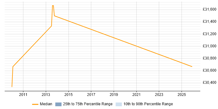 Salary distribution trend for Digital Marketing Executive job vacancies in the North East