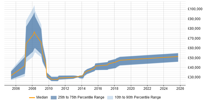 Salary distribution trend for jobs in the North East citing Digital Media