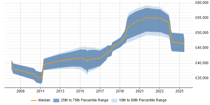 Salary distribution trend for Digital Project Manager job vacancies in the North East Salary distribution trend for Digital Project Manager job vacancies in the North East