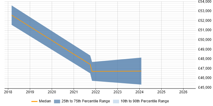 Salary distribution trend for Digital Transformation Manager job vacancies in the North East