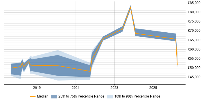 Salary distribution trend for Digital Transformation job vacancies in the North East