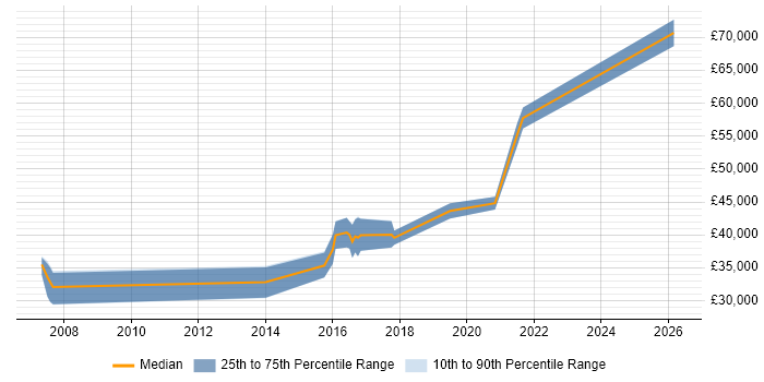 Salary distribution trend for jobs in the North East citing Dimensional Modelling