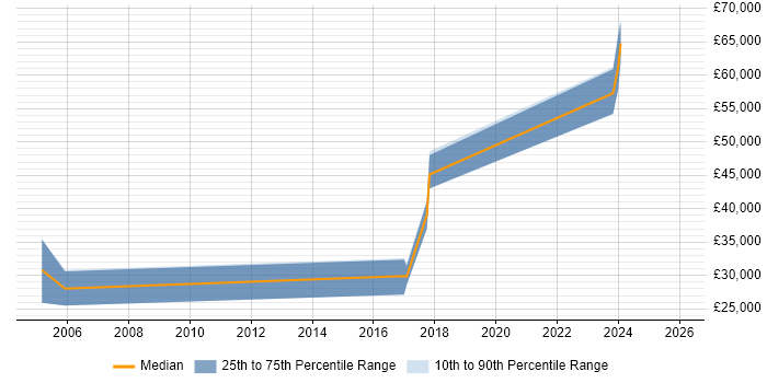 Salary distribution trend for jobs in the North East citing DMZ
