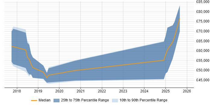 Salary distribution trend for jobs in the North East citing Docker Swarm