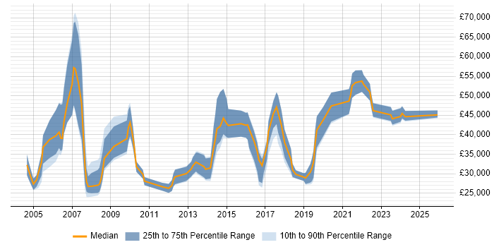 Salary distribution trend for jobs in the North East citing Document Management
