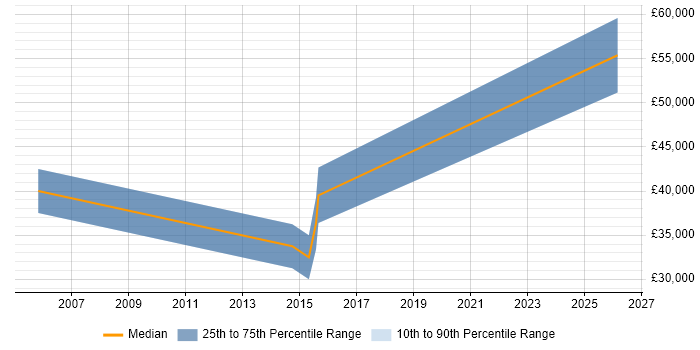 Salary distribution trend for jobs in the North East citing Domain Models