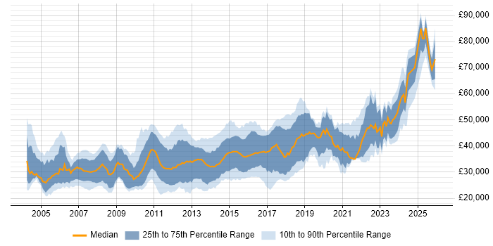 Salary distribution trend for .NET Developer job vacancies in the North East