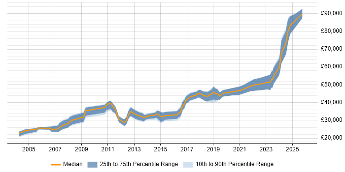 Salary distribution trend for .NET Software Engineer job vacancies in the North East