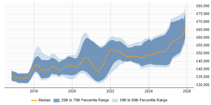 Salary distribution trend for jobs in the North East citing .NET Core