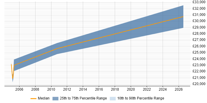 Salary distribution trend for Draughtsman job vacancies in the North East