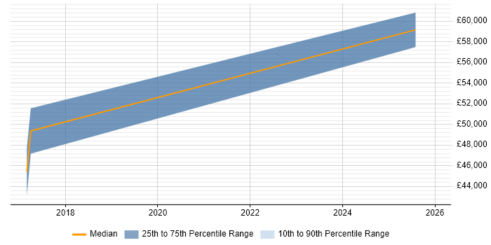 Salary distribution trend for jobs in the North East citing Dropwizard