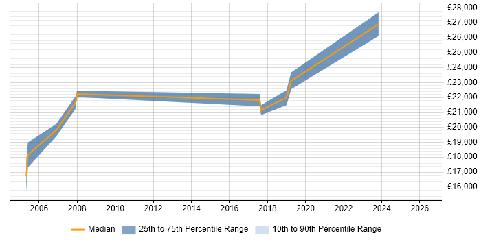 Salary distribution trend for jobs in Durham citing A+ Certification