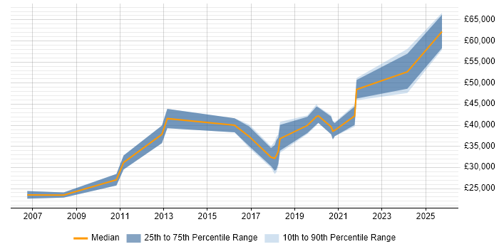 Salary distribution trend for jobs in Durham citing Accessibility Salary distribution trend for jobs in Durham citing Accessibility