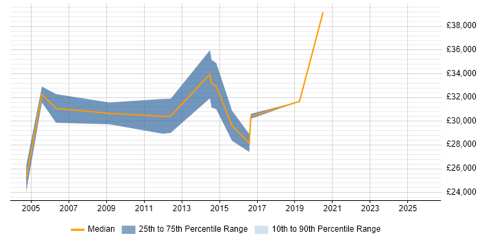 Salary distribution trend for Account Manager job vacancies in Durham