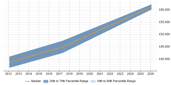 Salary distribution trend for Accountant job vacancies in Durham