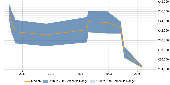 Salary distribution trend for jobs in Durham citing Actionable Insight