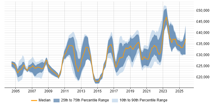 Salary distribution trend for jobs in Durham citing Active Directory