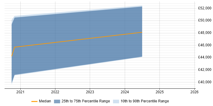 Salary distribution trend for jobs in Durham citing Amazon CloudWatch