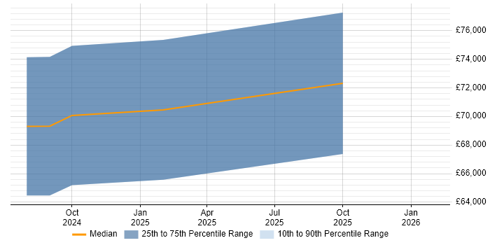 Salary distribution trend for jobs in Durham citing Amazon ElastiCache