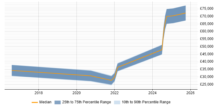 Salary distribution trend for jobs in Durham citing Amazon RDS