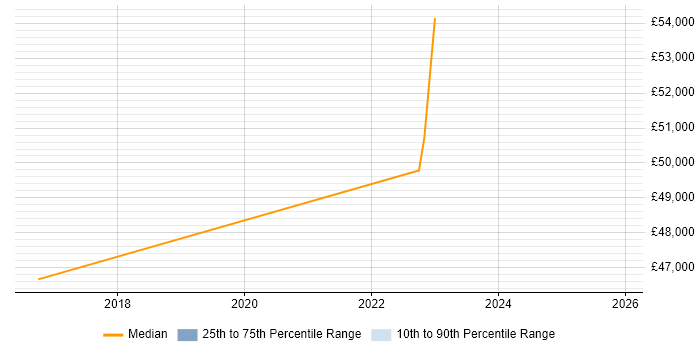 Salary distribution trend for jobs in Durham citing Analytical Mindset