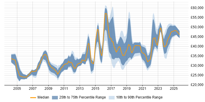 Salary distribution trend for jobs in Durham citing Analytical Skills