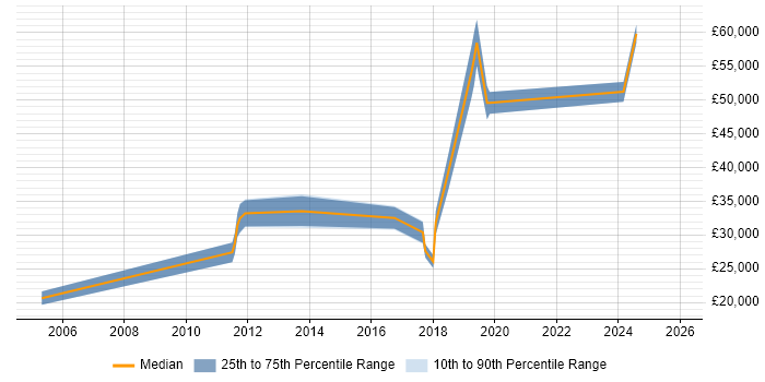 Salary distribution trend for jobs in Durham citing Analytical Thinking
