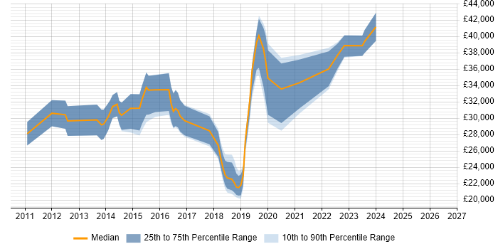 Salary distribution trend for jobs in Durham citing Android