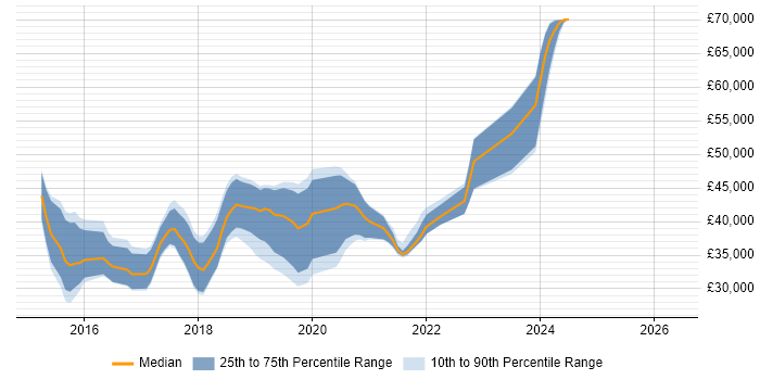 Salary distribution trend for jobs in Durham citing AngularJS