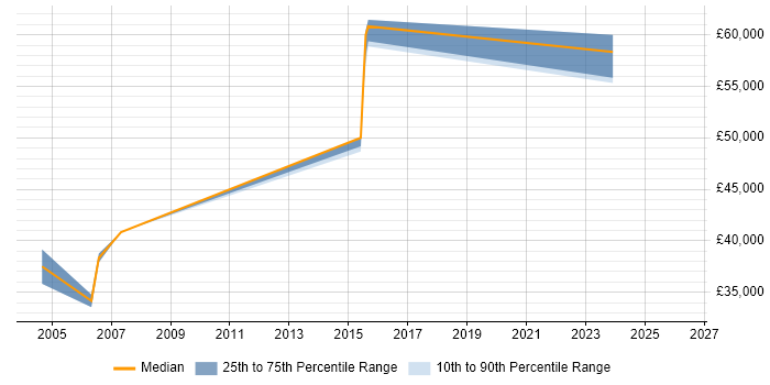 Salary distribution trend for Applications Consultant job vacancies in Durham