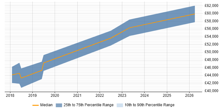 Salary distribution trend for jobs in Durham citing ARM Templates