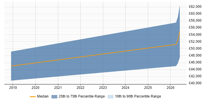 Salary distribution trend for jobs in Durham citing ASP.NET Core