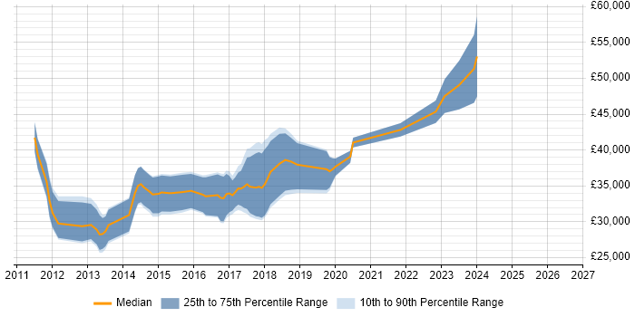 Salary distribution trend for jobs in Durham citing ASP.NET MVC