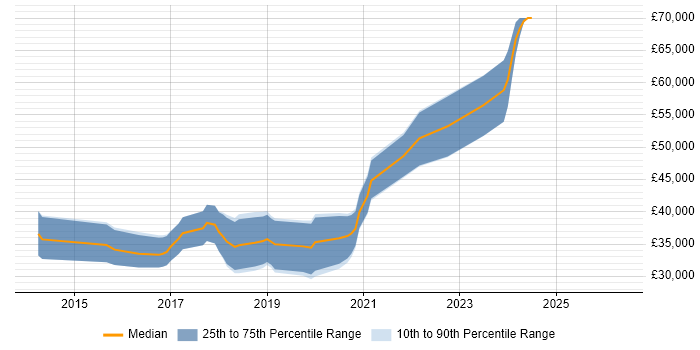 Salary distribution trend for jobs in Durham citing ASP.NET Web API