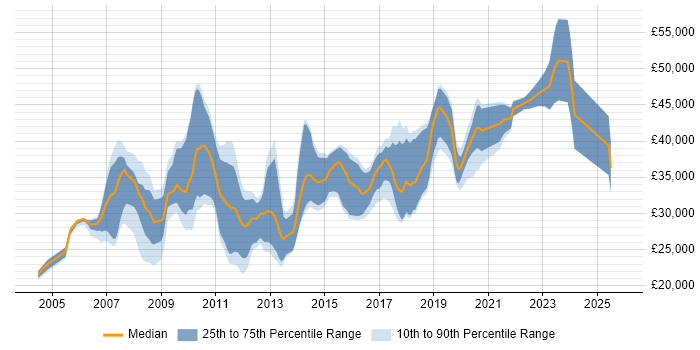 Salary distribution trend for jobs in Durham citing ASP.NET