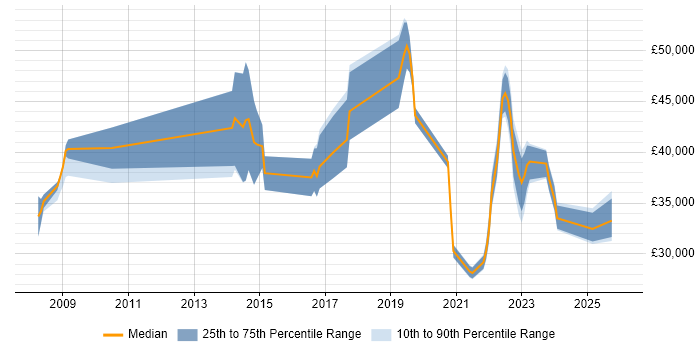 Salary distribution trend for jobs in Durham citing Asset Management