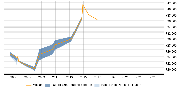 Salary distribution trend for jobs in Durham citing AutoCAD