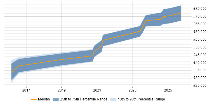 Salary distribution trend for jobs in Durham citing AWS CloudFormation