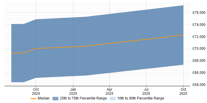 Salary distribution trend for jobs in Durham citing AWS Copilot Salary distribution trend for jobs in Durham citing AWS Copilot