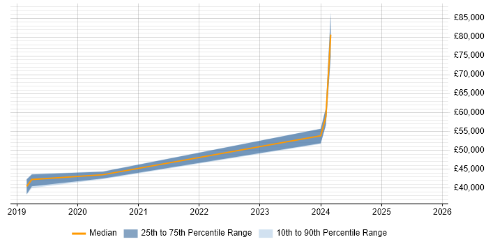 Salary distribution trend for jobs in Durham citing Azure Certification
