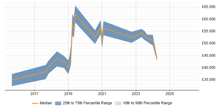 Salary distribution trend for jobs in Durham citing Azure SQL Database