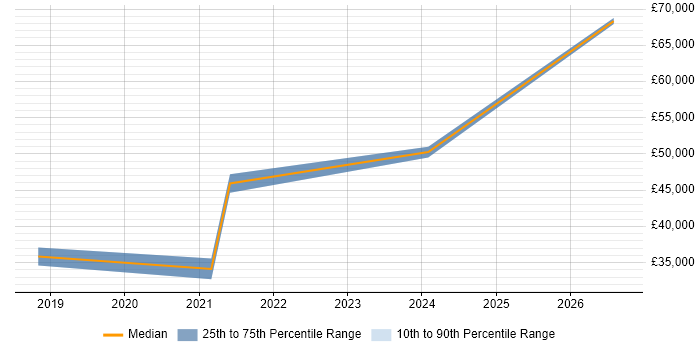 Salary distribution trend for Backend Developer job vacancies in Durham