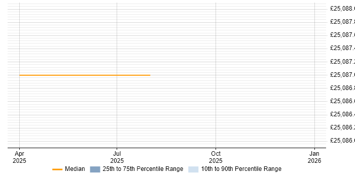 Salary distribution trend for jobs in Barnard Castle citing Broadband