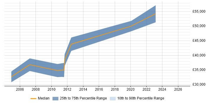 Salary distribution trend for jobs in Durham citing BCP