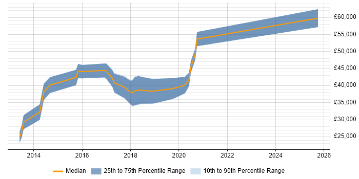 Salary distribution trend for jobs in Durham citing BDD Salary distribution trend for jobs in Durham citing BDD