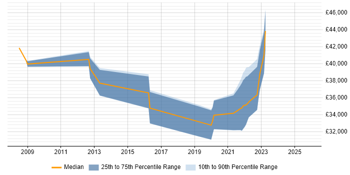 Salary distribution trend for jobs in Durham citing BGP