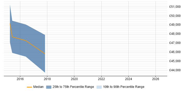 Salary distribution trend for Bid Manager job vacancies in Durham